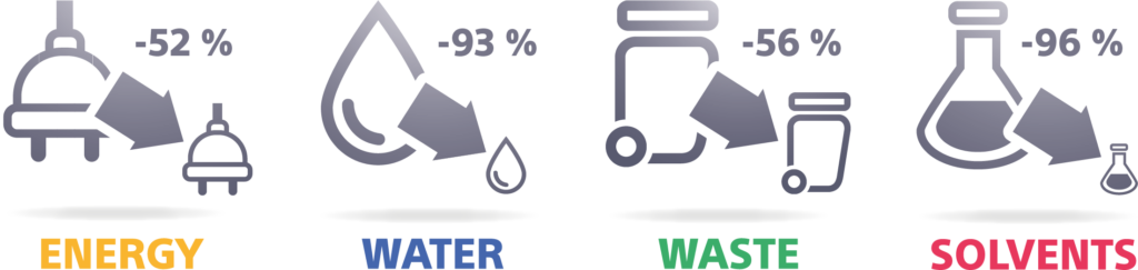  Conserving resources - waste, water, solvents, energy